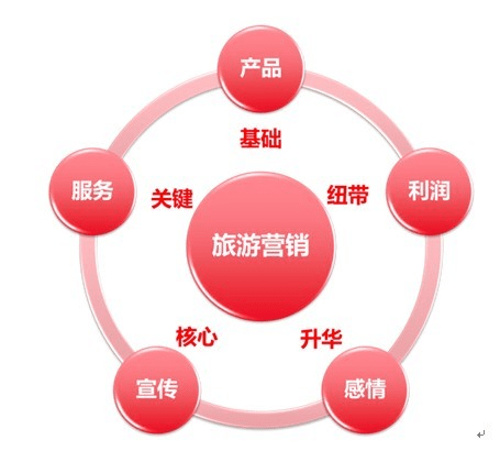 互联网时代旅行产品营销策划方案 精准定位与市场突破