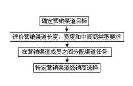 解析快速消费品市场运营方略 市场营销策划核心要素